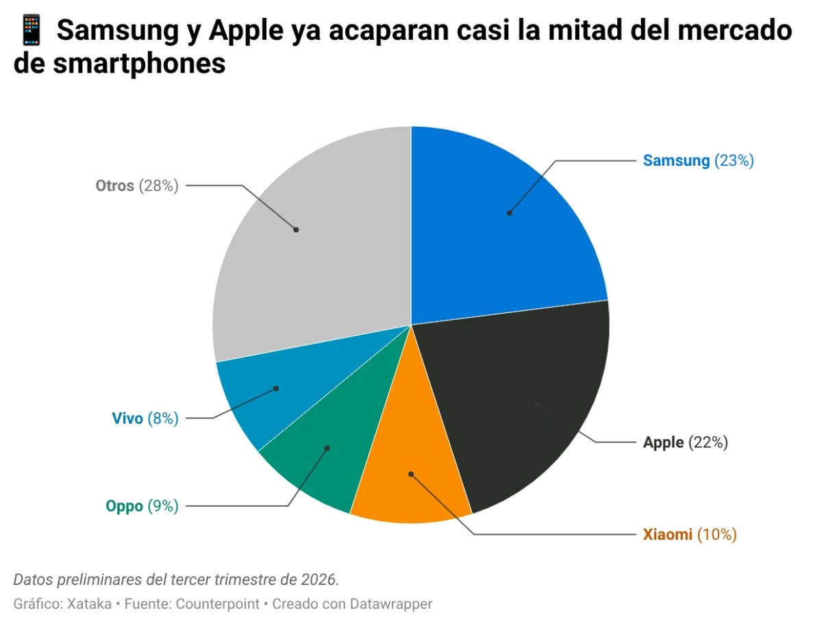 Lkuzx Samsung Y Apple Ya Acaparan Casi La Mitad Del Mercado De Smartphones